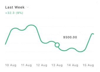 Weekly performance chart